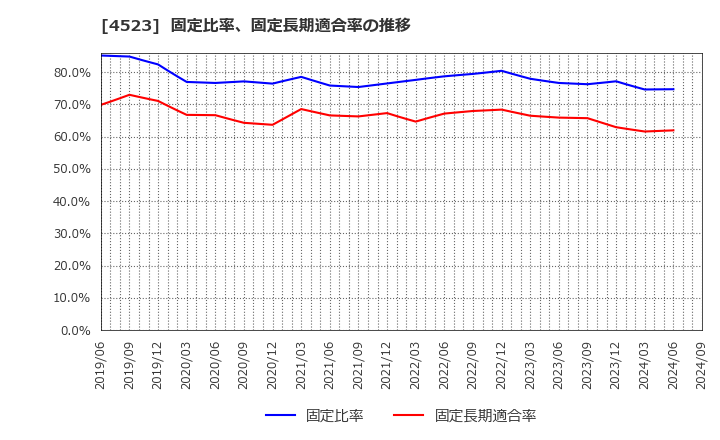 4523 エーザイ(株): 固定比率、固定長期適合率の推移