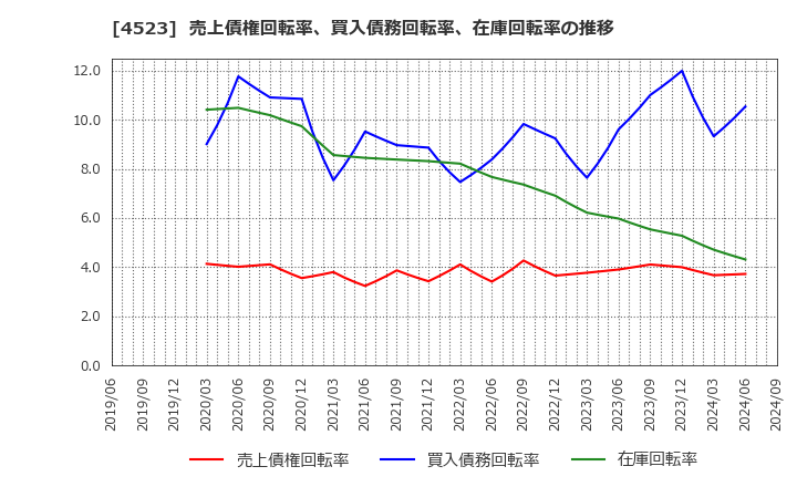 4523 エーザイ(株): 売上債権回転率、買入債務回転率、在庫回転率の推移