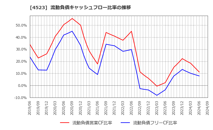 4523 エーザイ(株): 流動負債キャッシュフロー比率の推移