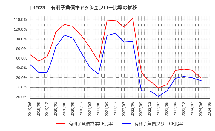 4523 エーザイ(株): 有利子負債キャッシュフロー比率の推移