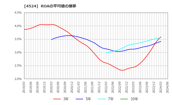 4524 森下仁丹(株): ROAの平均値の推移