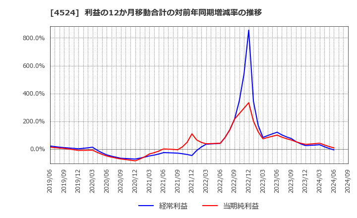 4524 森下仁丹(株): 利益の12か月移動合計の対前年同期増減率の推移