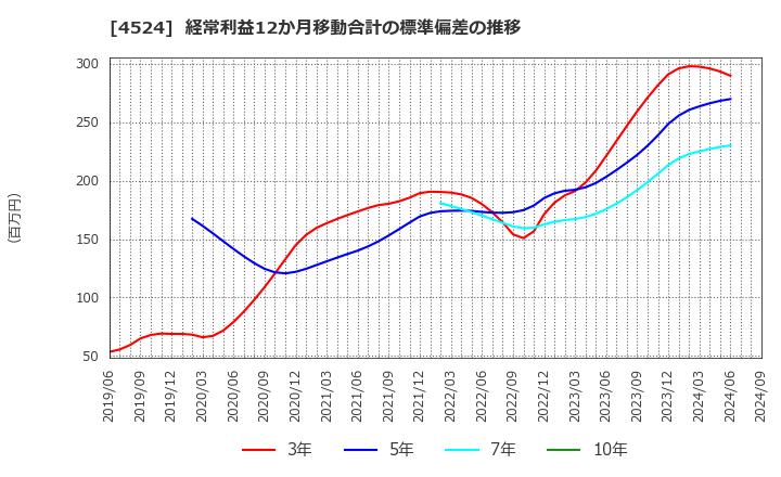 4524 森下仁丹(株): 経常利益12か月移動合計の標準偏差の推移