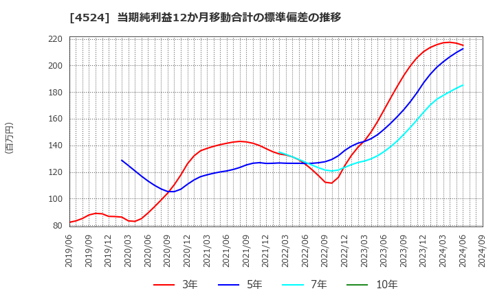 4524 森下仁丹(株): 当期純利益12か月移動合計の標準偏差の推移