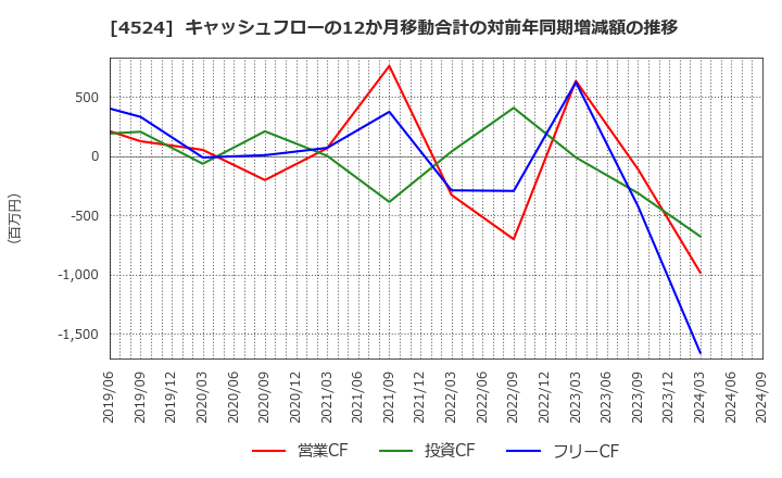 4524 森下仁丹(株): キャッシュフローの12か月移動合計の対前年同期増減額の推移