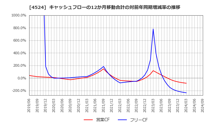 4524 森下仁丹(株): キャッシュフローの12か月移動合計の対前年同期増減率の推移