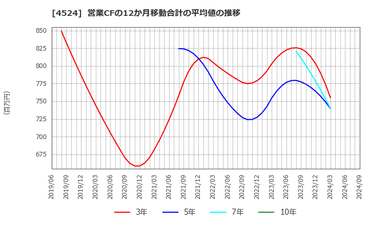 4524 森下仁丹(株): 営業CFの12か月移動合計の平均値の推移