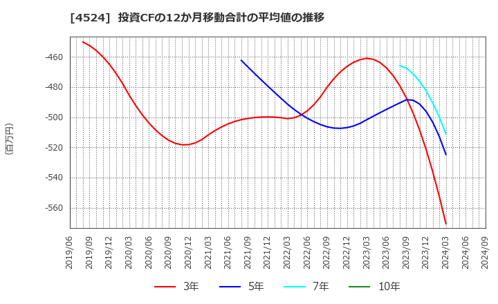 4524 森下仁丹(株): 投資CFの12か月移動合計の平均値の推移