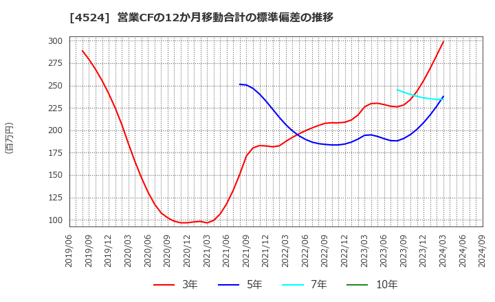 4524 森下仁丹(株): 営業CFの12か月移動合計の標準偏差の推移