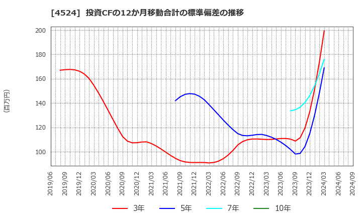 4524 森下仁丹(株): 投資CFの12か月移動合計の標準偏差の推移