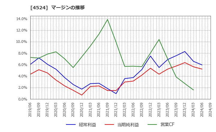 4524 森下仁丹(株): マージンの推移