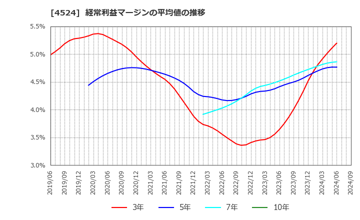 4524 森下仁丹(株): 経常利益マージンの平均値の推移