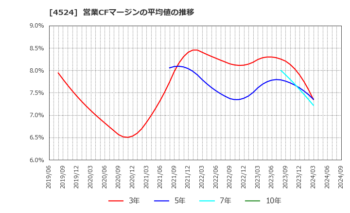 4524 森下仁丹(株): 営業CFマージンの平均値の推移