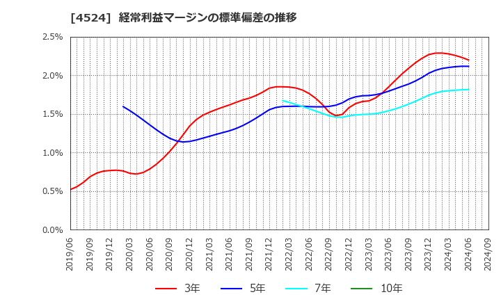 4524 森下仁丹(株): 経常利益マージンの標準偏差の推移