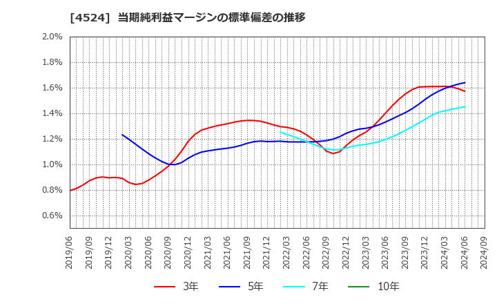 4524 森下仁丹(株): 当期純利益マージンの標準偏差の推移