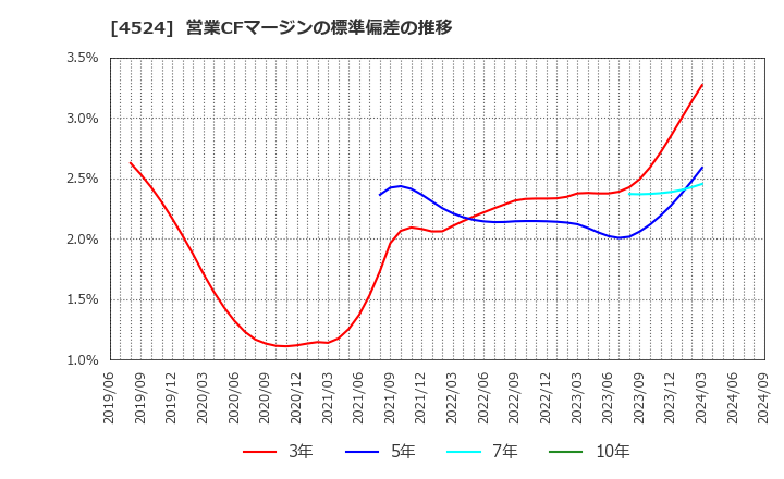 4524 森下仁丹(株): 営業CFマージンの標準偏差の推移