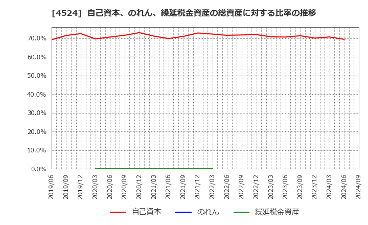 4524 森下仁丹(株): 自己資本、のれん、繰延税金資産の総資産に対する比率の推移