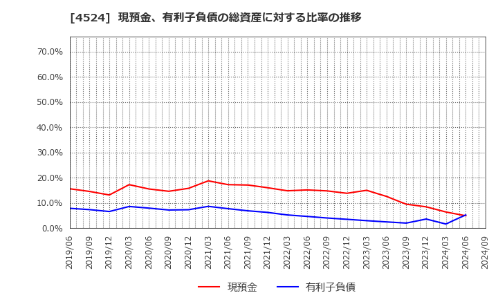 4524 森下仁丹(株): 現預金、有利子負債の総資産に対する比率の推移