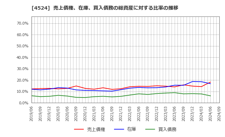 4524 森下仁丹(株): 売上債権、在庫、買入債務の総資産に対する比率の推移