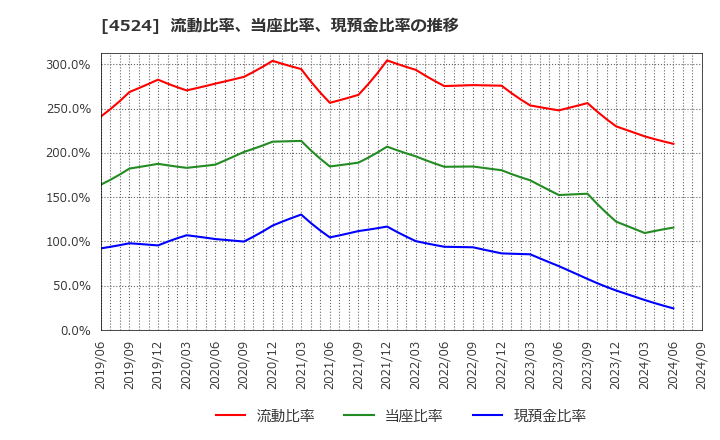 4524 森下仁丹(株): 流動比率、当座比率、現預金比率の推移