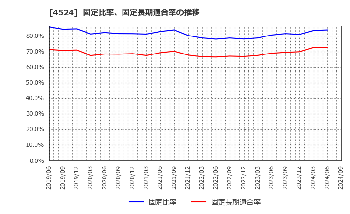 4524 森下仁丹(株): 固定比率、固定長期適合率の推移