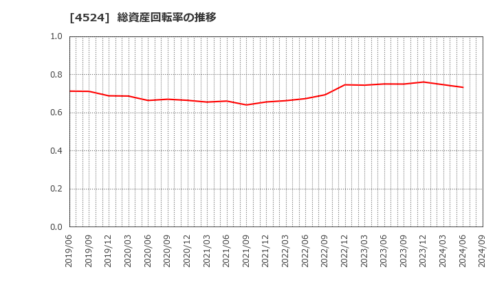 4524 森下仁丹(株): 総資産回転率の推移