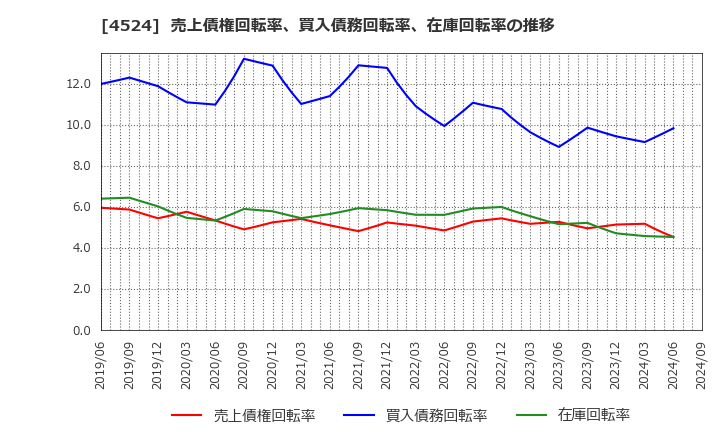 4524 森下仁丹(株): 売上債権回転率、買入債務回転率、在庫回転率の推移