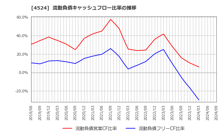 4524 森下仁丹(株): 流動負債キャッシュフロー比率の推移