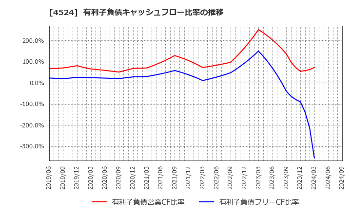 4524 森下仁丹(株): 有利子負債キャッシュフロー比率の推移