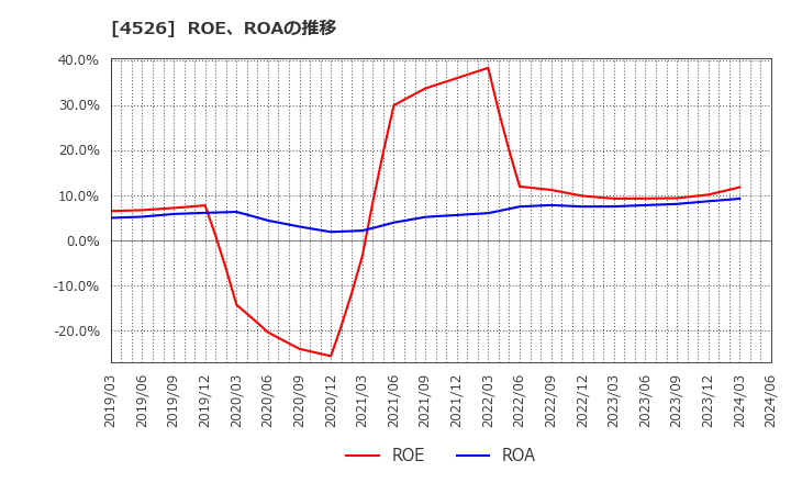 4526 理研ビタミン(株): ROE、ROAの推移