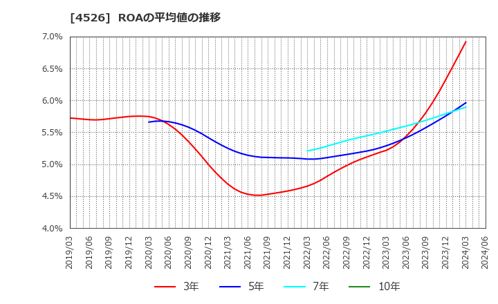 4526 理研ビタミン(株): ROAの平均値の推移