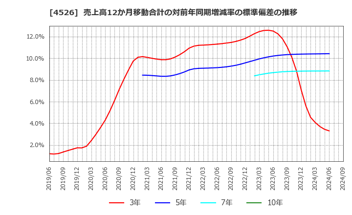 4526 理研ビタミン(株): 売上高12か月移動合計の対前年同期増減率の標準偏差の推移