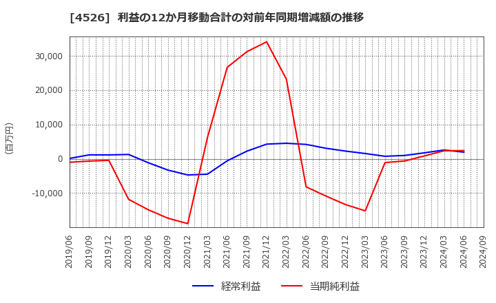 4526 理研ビタミン(株): 利益の12か月移動合計の対前年同期増減額の推移