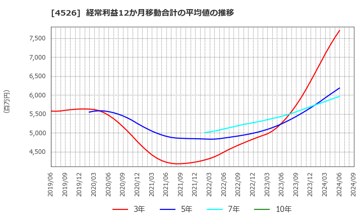 4526 理研ビタミン(株): 経常利益12か月移動合計の平均値の推移