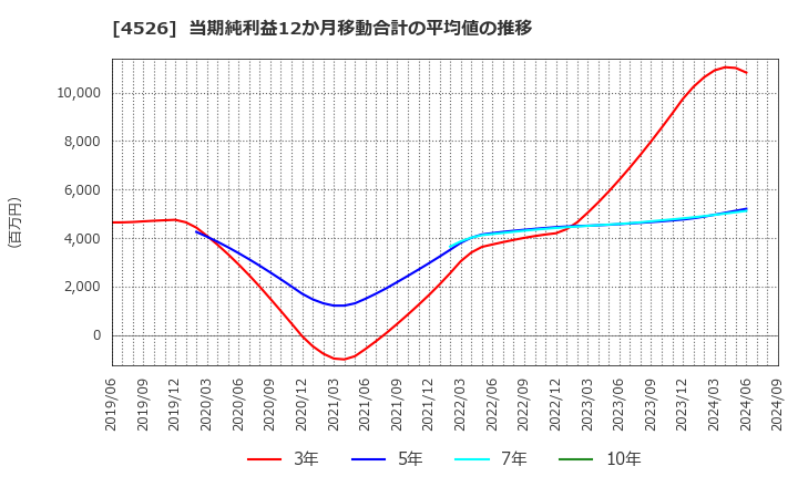 4526 理研ビタミン(株): 当期純利益12か月移動合計の平均値の推移