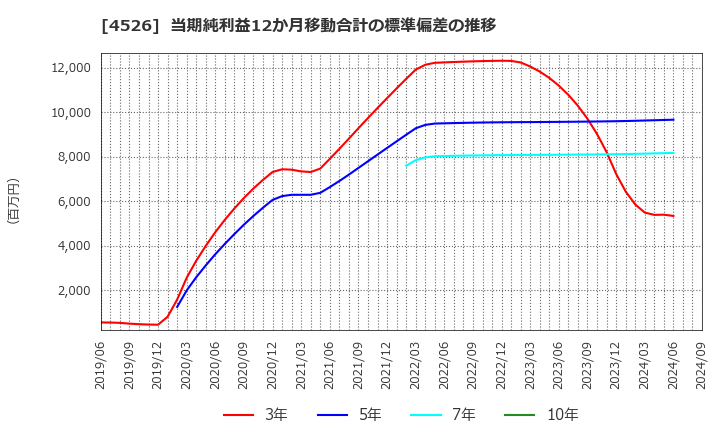 4526 理研ビタミン(株): 当期純利益12か月移動合計の標準偏差の推移