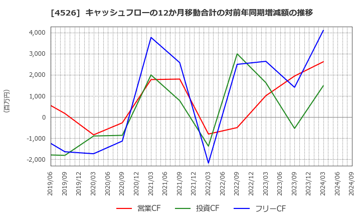 4526 理研ビタミン(株): キャッシュフローの12か月移動合計の対前年同期増減額の推移