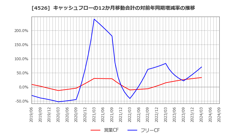 4526 理研ビタミン(株): キャッシュフローの12か月移動合計の対前年同期増減率の推移