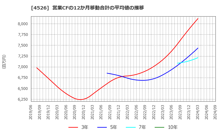 4526 理研ビタミン(株): 営業CFの12か月移動合計の平均値の推移