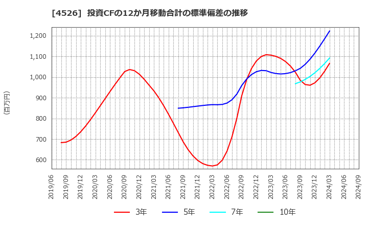 4526 理研ビタミン(株): 投資CFの12か月移動合計の標準偏差の推移