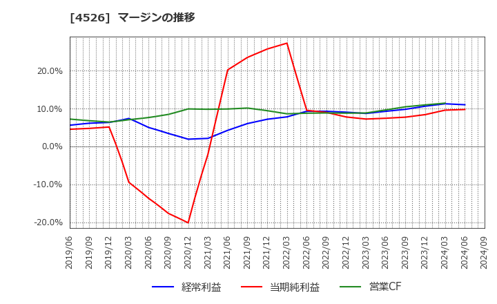 4526 理研ビタミン(株): マージンの推移