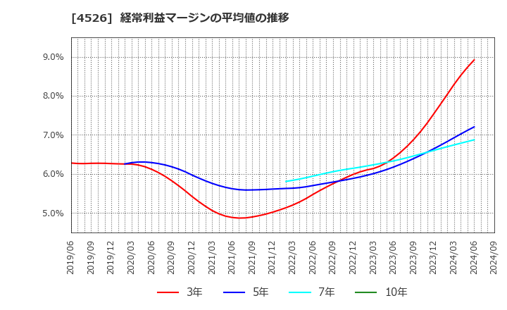 4526 理研ビタミン(株): 経常利益マージンの平均値の推移