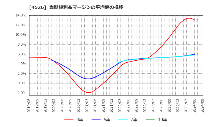 4526 理研ビタミン(株): 当期純利益マージンの平均値の推移