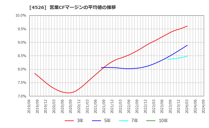 4526 理研ビタミン(株): 営業CFマージンの平均値の推移