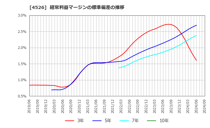 4526 理研ビタミン(株): 経常利益マージンの標準偏差の推移