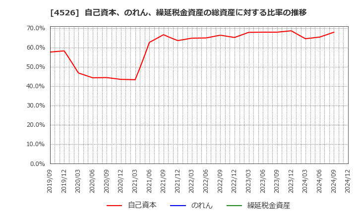 4526 理研ビタミン(株): 自己資本、のれん、繰延税金資産の総資産に対する比率の推移