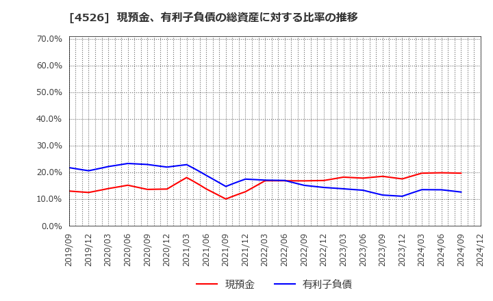 4526 理研ビタミン(株): 現預金、有利子負債の総資産に対する比率の推移