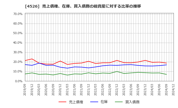 4526 理研ビタミン(株): 売上債権、在庫、買入債務の総資産に対する比率の推移