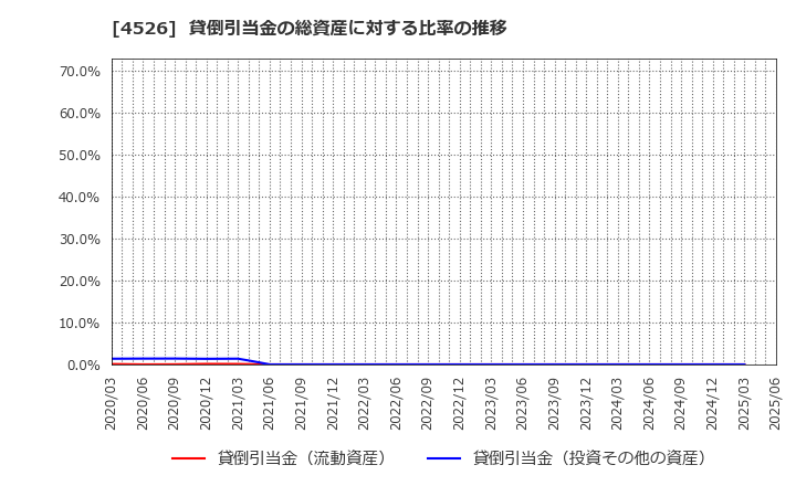 4526 理研ビタミン(株): 貸倒引当金の総資産に対する比率の推移