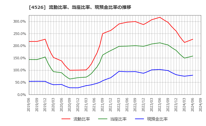 4526 理研ビタミン(株): 流動比率、当座比率、現預金比率の推移